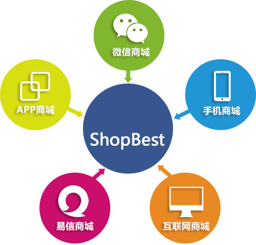 ShopBest̳ϵy